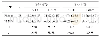 《表1 两组患者的SAS评分、SDS评分比较（±s，分）》