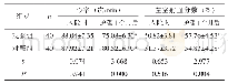 《表1 两组患者的心功能指标比较（±s)》