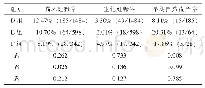 《表2 男性年龄对IUI助孕妊娠结局的影响》