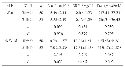 表2 两组患者的应激反应指标比较（±s)