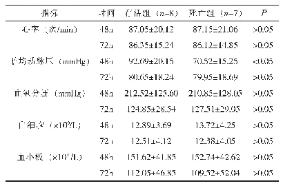 表1 存活组、死亡组体外膜肺氧合复苏后72h内相关指标比较（±s)
