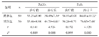 表1 两组治疗前后的Pa CO2、Pa O2水平比较（±s,mm Hg)