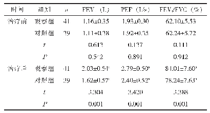 表1 两组患儿的肺功能指标比较（±s)