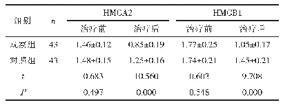 表2 两组治疗前后的血清HMGA2及HMGB1含量比较（±s,mg/m L)