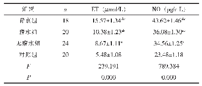 表1 四组受检者的ET、NO水平比较（±s)