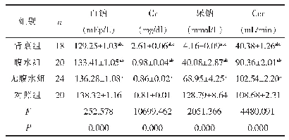 表2 四组受检者的肾功能指标比较（±s)