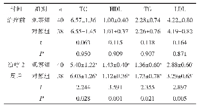 《表2 两组治疗前后的血脂水平比较（±s,mmol/L)》