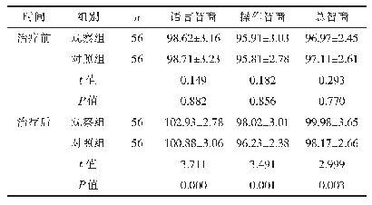 表3 两组的认知功能评分比较（±s，分）