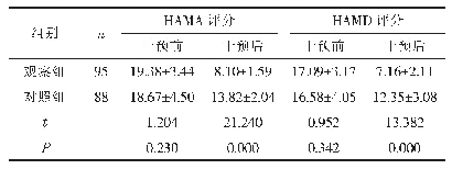 表1 两组干预前后的HAMA评分、HAMD评分比较（±s，分）