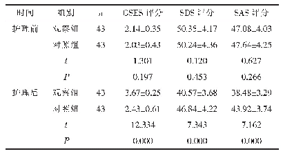 《表1 两组护理前后的GSES、SDS、SAS评分比较（±s，分）》