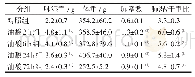 《表1 各组动物肺系数和R w/d比值》