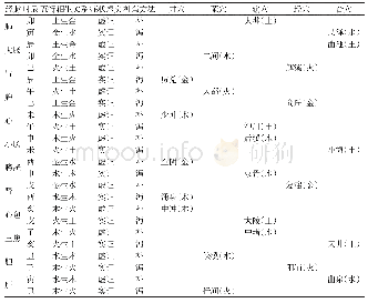 《表3 纳子五输本经补母泻子法》