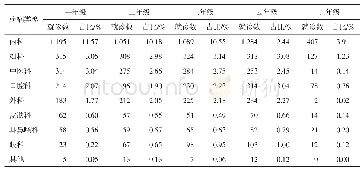 《表1 门诊各年级学生就诊情况》