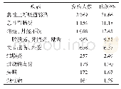 表2 大学生常见疾病前10位单病种发病情况