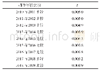 表3 2010-2019年录取生个体生源质量分析