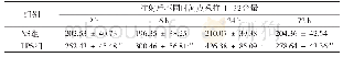 《表2 2组大鼠血清中IL-32定量分析》