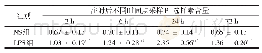 《表6 2组大鼠肺组织中P-选择素定量分析》