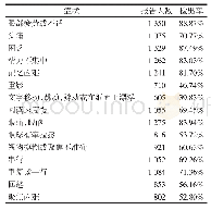 表1 山西大同大学大学生视疲劳症状检出率