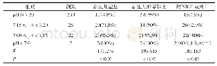 《表3 不同脐动脉血气pH值新生儿结局比较》