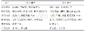 《表4 线上课堂、线上平台教学特征》