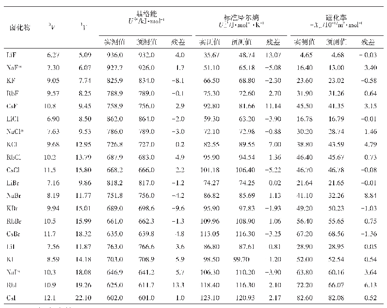 表2 拓扑指数0V、1V与碱金属卤化物理化性质数据（一）
