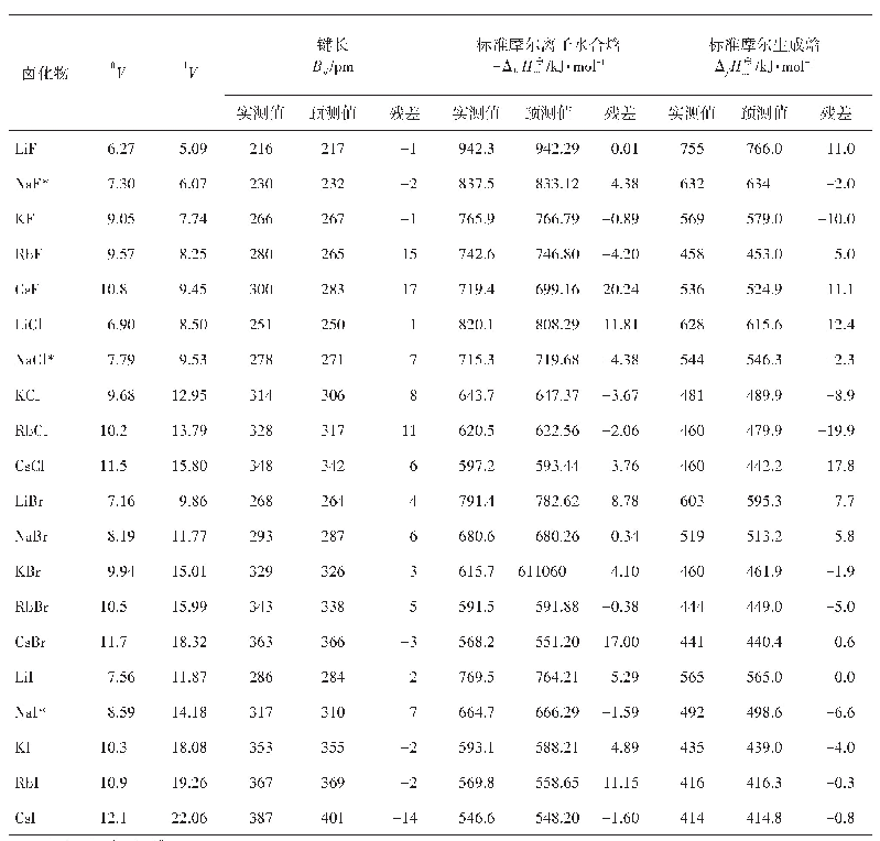 表3 拓扑指数0V、1V与碱金属卤化物理化性质数据（二）