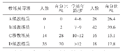 《表4 山西省青少年足球俱乐部人力资源》