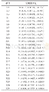 《表2 基本事件三角模糊概率》