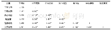 《表2 描述性统计和相关性分析》