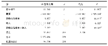 《表3 收入调节积极心理资本与主观幸福感的关系》