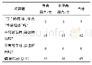 《表6 上述“字”是否符合华语规范及其用作“口语”或“书面语”统计分析》