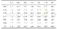 表1 模糊PID控制规则ΔKp、ΔKi、ΔKd值查询表