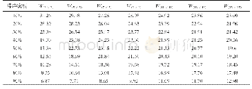 表1 各种中值滤波窗口对30幅图像滤波后的平均PSNR值的比较