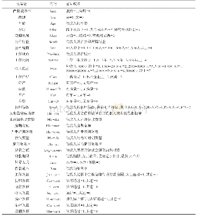 《表3 变量信息：网贷平台数据的随机森林预测模型实证分析》