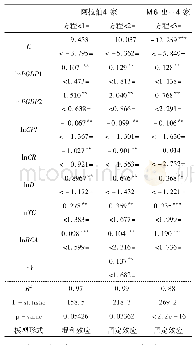 表7 宁夏对阿盟及主要国家出口影响因素的回归结果