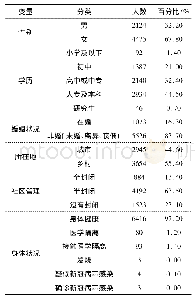 表1 人口统计学变量(N=6599)