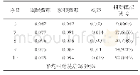 表7 2019年33-7月东风渠总磷残差修正拟合结果