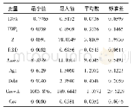 表2 主要变量描述性统计(N=2979)