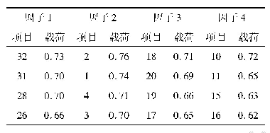 《表2 中文版SCCI量表探索性因素分析结果》