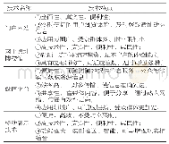 《表1“线上”展示技术分类及主要特点》