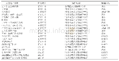 《表1 河北省部分重点工业遗产名录》