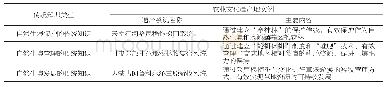 《表2 有关自然生境保护/传承/发展的传统知识》