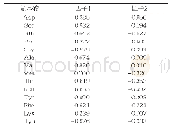 表5 因子得分系数矩阵：颐和园建筑彩画胶料种类的氨基酸分析研究