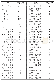 表1 南京历史风向统计（2011-01-01至2018-07-01)