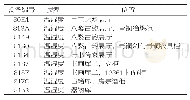 《表1 温湿度检测点位置表》