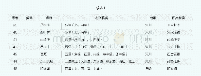 《表1 蔚县多堡村落分布情况表》