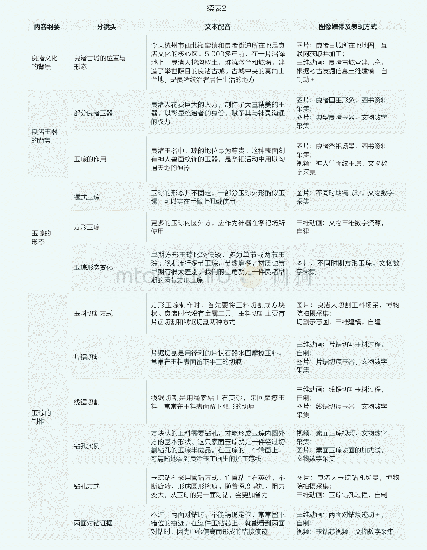 《表2 玉琮数字展示·编写创作剧本》