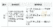 《表2“中华5 000年文明实证——良渚古城STEM探索”标准系列课程概要》