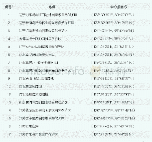 表2“中国黄（渤）海候鸟栖息地（第一期）”申报文本中提出的16处提名地