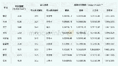 《表4 各村落部分景观指标统计》